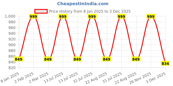 myntra.com THE RUPAWAT Perfumery House Beach Sense 100% Natural & Pure Alcohol Free Attar - 25 ml the rupawat perfumery house Price History Graph from 8 Jan 2025 to 3 Dec 2025