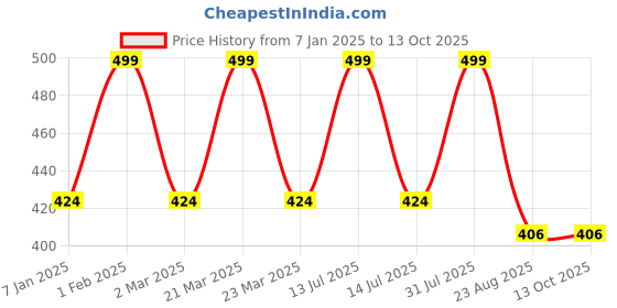 myntra.com THE RUPAWAT Perfumery House Beach Sense Alcohol Free Attar - 12 ml the rupawat perfumery house Price History Graph from 7 Jan 2025 to 13 Oct 2025