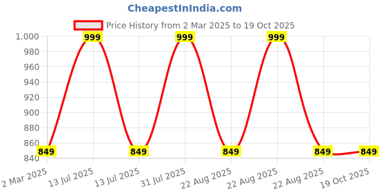 myntra.com THE RUPAWAT Perfumery House Beach Sense Natural & Alcohol Free Attar - 25 ml the rupawat perfumery house Price History Graph from 2 Mar 2025 to 18 Oct 2025