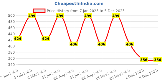 myntra.com THE RUPAWAT Perfumery House Beats 100% Natural & Pure Alcohol Free Attar -12ml the rupawat perfumery house Price History Graph from 7 Jan 2025 to 5 Dec 2025