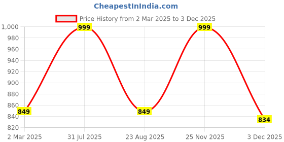 myntra.com THE RUPAWAT Perfumery House Beautiful 100% Natural & Pure Alcohol Free Attar - 25 ml the rupawat perfumery house Price History Graph from 2 Mar 2025 to 3 Dec 2025