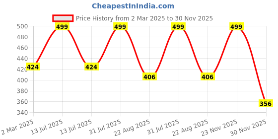 myntra.com THE RUPAWAT Perfumery House Beautiful Natural & Alcohol Free Attar - 12 ml the rupawat perfumery house Price History Graph from 2 Mar 2025 to 30 Nov 2025