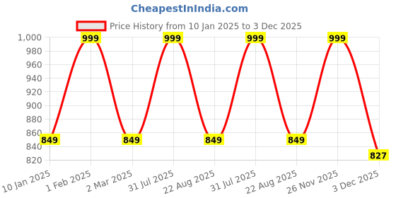 myntra.com THE RUPAWAT Perfumery House Becky 100% Natural & Pure Alcohol Free Attar - 25 ml the rupawat perfumery house Price History Graph from 10 Jan 2025 to 3 Dec 2025