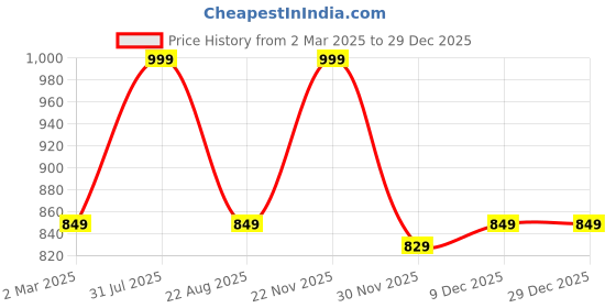 myntra.com THE RUPAWAT Perfumery House Bel Blue Natural & Alcohol-Free Attar - 25 ml the rupawat perfumery house Price History Graph from 2 Mar 2025 to 29 Dec 2025