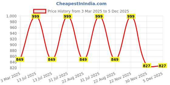 myntra.com THE RUPAWAT Perfumery House Berry Natural & Alcohol Free Attar - 25 ml the rupawat perfumery house Price History Graph from 3 Mar 2025 to 5 Dec 2025