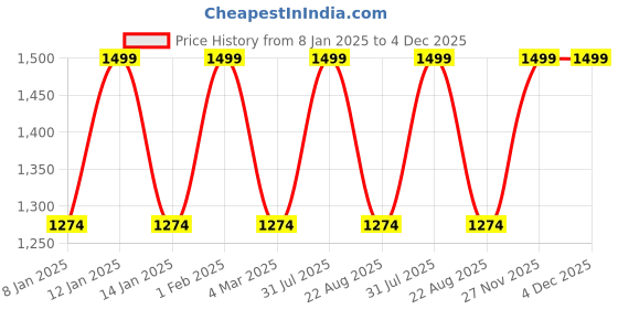 myntra.com THE RUPAWAT Perfumery House Best Friend 100% Natural & Pure Alcohol Free Attar - 50 ml the rupawat perfumery house Price History Graph from 8 Jan 2025 to 4 Dec 2025