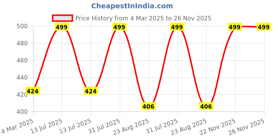 myntra.com THE RUPAWAT Perfumery House Best Friend Natural & Alcohol Free Attar - 12 ml the rupawat perfumery house Price History Graph from 4 Mar 2025 to 26 Nov 2025