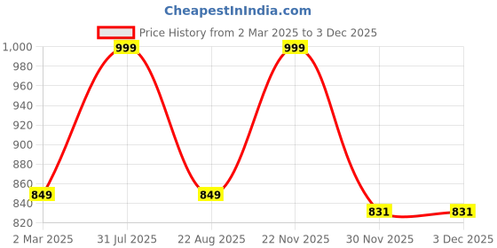 myntra.com THE RUPAWAT Perfumery House Best Friend Natural & Alcohol Free Attar - 25 ml the rupawat perfumery house Price History Graph from 2 Mar 2025 to 2 Dec 2025