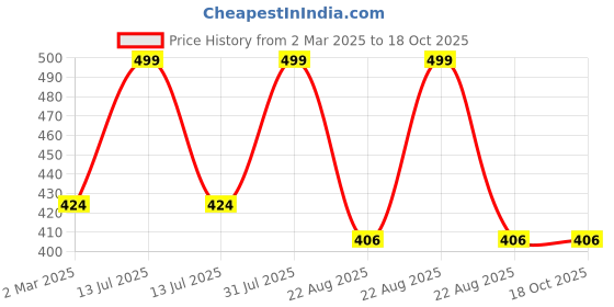 myntra.com THE RUPAWAT Perfumery House Beyond Fragrance Premium Natural & Alcohol Free Attar - 12 ml the rupawat perfumery house Price History Graph from 2 Mar 2025 to 18 Oct 2025
