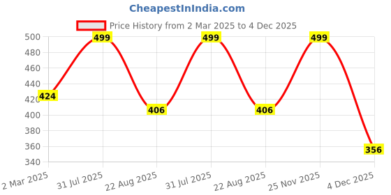 myntra.com THE RUPAWAT Perfumery House Big Dolly 100% Natural & Pure Alcohol Free Attar - 12 ml the rupawat perfumery house Price History Graph from 2 Mar 2025 to 4 Dec 2025