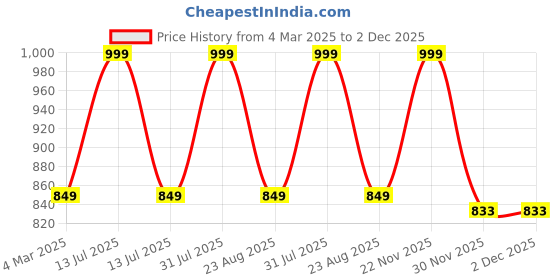 myntra.com THE RUPAWAT Perfumery House Black Class Natural & Alcohol Free Attar - 25 ml the rupawat perfumery house Price History Graph from 4 Mar 2025 to 2 Dec 2025