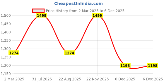 myntra.com THE RUPAWAT Perfumery House Black Current Natural & Alcohol Free Attar - 50 ml the rupawat perfumery house Price History Graph from 2 Mar 2025 to 5 Dec 2025
