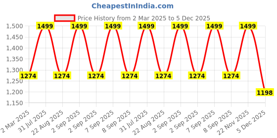 myntra.com THE RUPAWAT Perfumery House Black Florid Natural Alcohol Free Attar - 50 ml the rupawat perfumery house Price History Graph from 2 Mar 2025 to 5 Dec 2025