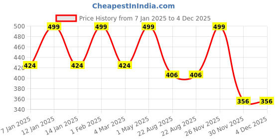 myntra.com THE RUPAWAT Perfumery House Black Florid Natural & Pure Alcohol Free Attar - 12 ml the rupawat perfumery house Price History Graph from 7 Jan 2025 to 4 Dec 2025