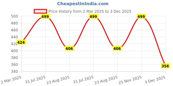 myntra.com THE RUPAWAT Perfumery House Black Ford 100% Natural & Pure Alcohol Free Attar - 12 ml the rupawat perfumery house Price History Graph from 2 Mar 2025 to 3 Dec 2025