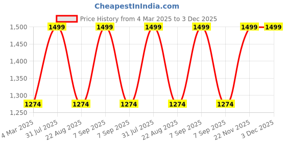 myntra.com THE RUPAWAT Perfumery House Black Gold Natural & Alcohol Free Attar - 50 ml the rupawat perfumery house Price History Graph from 4 Mar 2025 to 3 Dec 2025