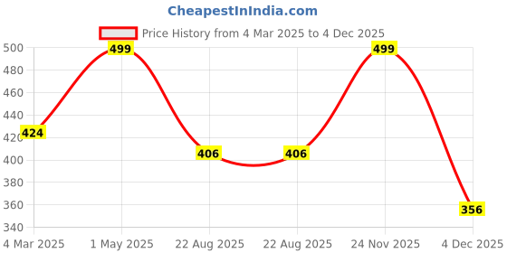 myntra.com THE RUPAWAT Perfumery House Black Ink Natural & Pure Alcohol Free Attar-12ml the rupawat perfumery house Price History Graph from 4 Mar 2025 to 4 Dec 2025