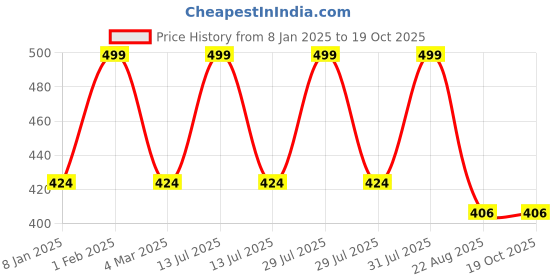 myntra.com THE RUPAWAT Perfumery House Black Kasturi Natural & Pure Alcohol Free Attar - 12 ml the rupawat perfumery house Price History Graph from 8 Jan 2025 to 18 Oct 2025