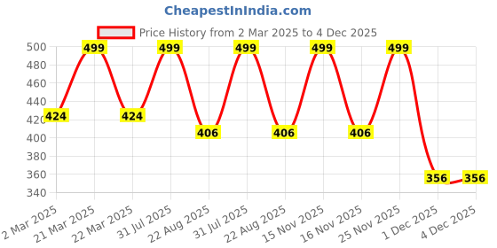 myntra.com THE RUPAWAT Perfumery House Black Musk Natural & Pure Alcohol Free Attar - 12 ml the rupawat perfumery house Price History Graph from 2 Mar 2025 to 4 Dec 2025