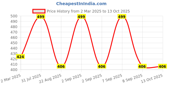 myntra.com THE RUPAWAT Perfumery House Black Natural & Alcohol-Free Attar - 12 ml the rupawat perfumery house Price History Graph from 2 Mar 2025 to 13 Oct 2025