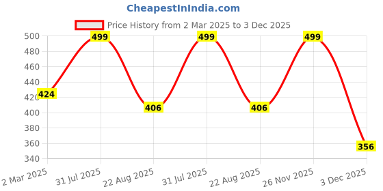 myntra.com THE RUPAWAT Perfumery House Black Nut 100% Natural & Pure Alcohol Free Attar-12ml the rupawat perfumery house Price History Graph from 2 Mar 2025 to 3 Dec 2025