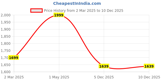 myntra.com THE RUPAWAT Perfumery House Black Nut Natural & Alcohol Free Attar - 100 ml the rupawat perfumery house Price History Graph from 2 Mar 2025 to 10 Dec 2025