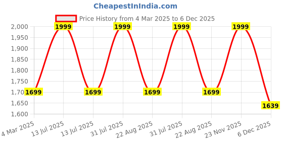 myntra.com THE RUPAWAT Perfumery House Black Oudh Natural & Alcohol Free Attar - 100 ml the rupawat perfumery house Price History Graph from 4 Mar 2025 to 6 Dec 2025