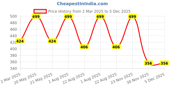 myntra.com THE RUPAWAT Perfumery House Black Oudh Natural & Alcohol Free Attar - 12 ml the rupawat perfumery house Price History Graph from 2 Mar 2025 to 5 Dec 2025