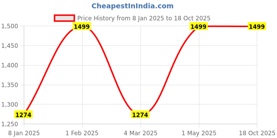 myntra.com THE RUPAWAT Perfumery House Black Square 100% Natural & Pure Alcohol Free Attar - 50 ml the rupawat perfumery house Price History Graph from 8 Jan 2025 to 18 Oct 2025