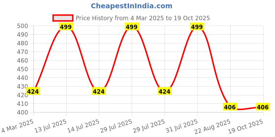 myntra.com THE RUPAWAT Perfumery House Black Square Natural & Pure Alcohol Free Attar - 12 ml the rupawat perfumery house Price History Graph from 4 Mar 2025 to 18 Oct 2025