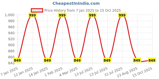 myntra.com THE RUPAWAT Perfumery House Blind Date 100% Natural & Pure Alcohol Free Attar- 25 ml the rupawat perfumery house Price History Graph from 7 Jan 2025 to 15 Oct 2025