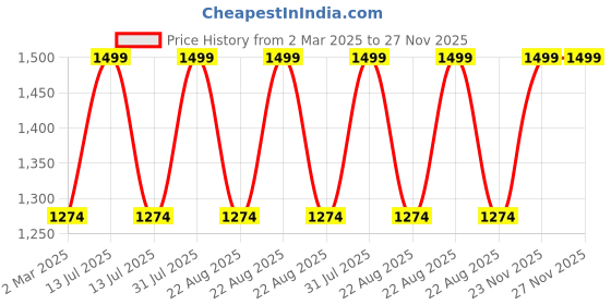 myntra.com THE RUPAWAT Perfumery House Blind Date Natural & Alcohol Free Attar - 50 ml the rupawat perfumery house Price History Graph from 2 Mar 2025 to 27 Nov 2025