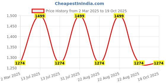 myntra.com THE RUPAWAT Perfumery House Bloomings Natural & Alcohol Free Attar - 50 ml the rupawat perfumery house Price History Graph from 2 Mar 2025 to 18 Oct 2025