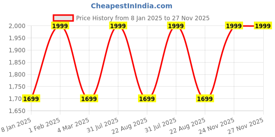 myntra.com THE RUPAWAT Perfumery House Blossom Oudh 100% Natural & Pure Alcohol Free Attar- 100 ml the rupawat perfumery house Price History Graph from 8 Jan 2025 to 27 Nov 2025