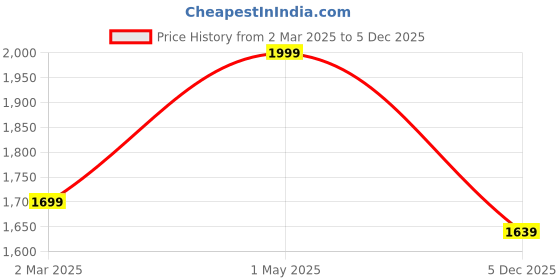 myntra.com THE RUPAWAT Perfumery House Blossom Oudh Natural & Alcohol Free Attar - 100 ml the rupawat perfumery house Price History Graph from 2 Mar 2025 to 5 Dec 2025