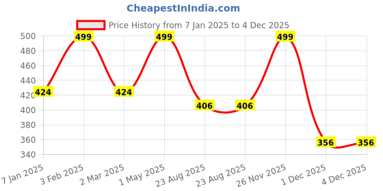 myntra.com THE RUPAWAT Perfumery House Blue D Alcohol Free Attar - 12 ml the rupawat perfumery house Price History Graph from 7 Jan 2025 to 4 Dec 2025