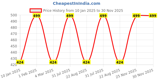 myntra.com THE RUPAWAT Perfumery House Blue For Men 100% Natural & Pure Alcohol Free Attar - 12 ml the rupawat perfumery house Price History Graph from 10 Jan 2025 to 29 Nov 2025