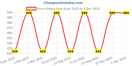 myntra.com THE RUPAWAT Perfumery House Blue For Men Alcohol Free Attar - 12 ml the rupawat perfumery house Price History Graph from 8 Jan 2025 to 30 Nov 2025