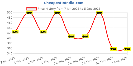 myntra.com THE RUPAWAT Perfumery House Blue Haze Attar- 12 ml the rupawat perfumery house Price History Graph from 7 Jan 2025 to 5 Dec 2025