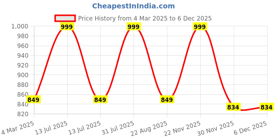 myntra.com THE RUPAWAT Perfumery House Blue Haze Natural & Alcohol Free Attar - 25 ml the rupawat perfumery house Price History Graph from 4 Mar 2025 to 5 Dec 2025