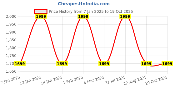 myntra.com THE RUPAWAT Perfumery House Blue Ice Natural & Pure Alcohol Free Attar - 100 ml the rupawat perfumery house Price History Graph from 7 Jan 2025 to 18 Oct 2025