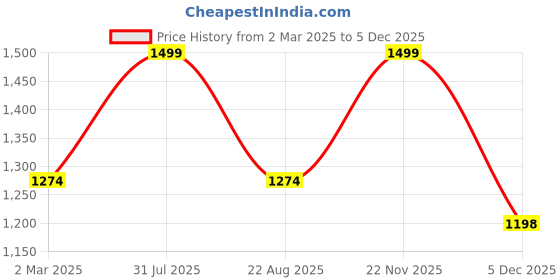 myntra.com THE RUPAWAT Perfumery House Blue Poison Natural & Alcohol Free Attar - 50 ml the rupawat perfumery house Price History Graph from 2 Mar 2025 to 5 Dec 2025