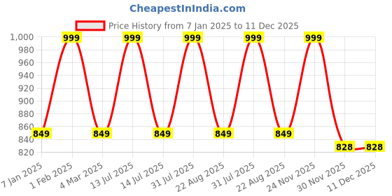 myntra.com THE RUPAWAT Perfumery House Bonanza Marigold 100% Natural Alcohol Free Attar- 25 ml the rupawat perfumery house Price History Graph from 7 Jan 2025 to 11 Dec 2025
