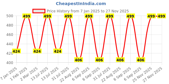 myntra.com THE RUPAWAT Perfumery House Bouquet Of Days Natural & Pure Alcohol Free Attar - 12 m the rupawat perfumery house Price History Graph from 7 Jan 2025 to 27 Nov 2025