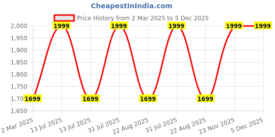 myntra.com THE RUPAWAT Perfumery House Bourbon Roses Natural & Alcohol Free Attar - 100 ml the rupawat perfumery house Price History Graph from 2 Mar 2025 to 5 Dec 2025