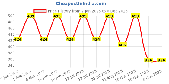 myntra.com THE RUPAWAT Perfumery House Breath Of Heaven Natural & Pure Alcohol Free Attar- 12 ml the rupawat perfumery house Price History Graph from 7 Jan 2025 to 5 Dec 2025