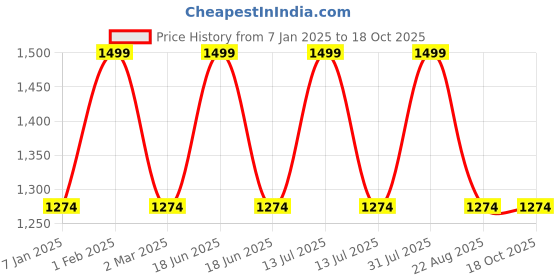 myntra.com THE RUPAWAT Perfumery House Breathing Natural & Pure Alcohol Free Attar- 50 ml the rupawat perfumery house Price History Graph from 7 Jan 2025 to 18 Oct 2025