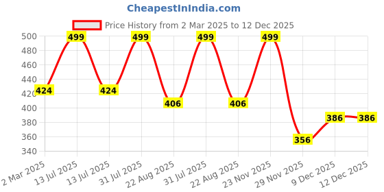 myntra.com THE RUPAWAT Perfumery House Breathtaking Natural & Alcohol Free Attar - 12 ml the rupawat perfumery house Price History Graph from 2 Mar 2025 to 11 Dec 2025
