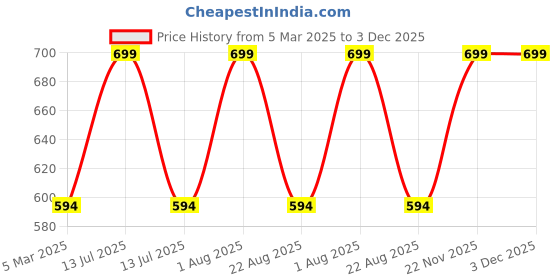 myntra.com THE RUPAWAT Perfumery House Brown 3 Pcs Incense Sticks the rupawat perfumery house Price History Graph from 5 Mar 2025 to 2 Dec 2025
