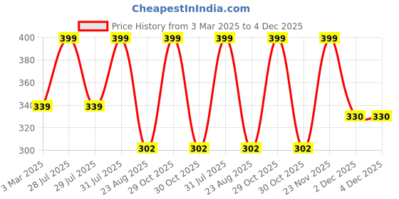 myntra.com THE RUPAWAT Perfumery House Brown 5 In 1 Natural Dhoop Sticks the rupawat perfumery house Price History Graph from 3 Mar 2025 to 4 Dec 2025